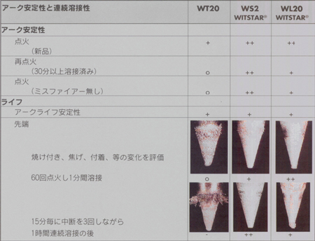 トリウムレスタングステンTIG溶接用電極棒 トリタン代替材の溶接性比較 ティグ溶接
